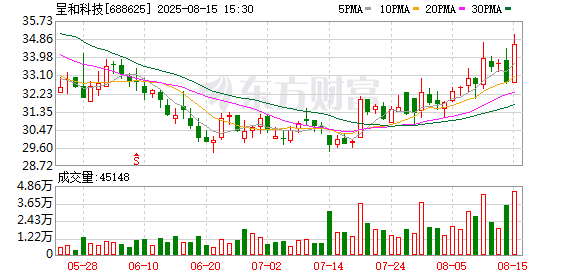 配资之家主要有配资炒股 国信证券发布呈和科技研报，上半年归母净利润稳健增长，海外业务表现亮眼