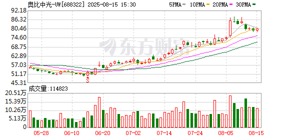 配资平台开户炒股 华龙证券给予奥比中光增持评级，经营拐点已现，聚焦机器视觉核心赛道成长可期