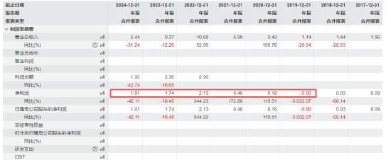 数据来源：Wind 统计区间：2019至2024年年报