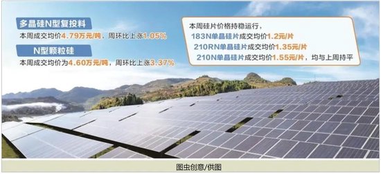 配资平台开户炒股 积极信号！减产控销破“内卷”，多因素支撑光伏硅料价格上涨！