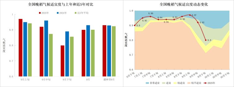图10 全国晚稻平均气候适宜度变化