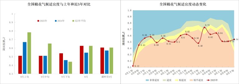 图9 全国棉花平均气候适宜度变化